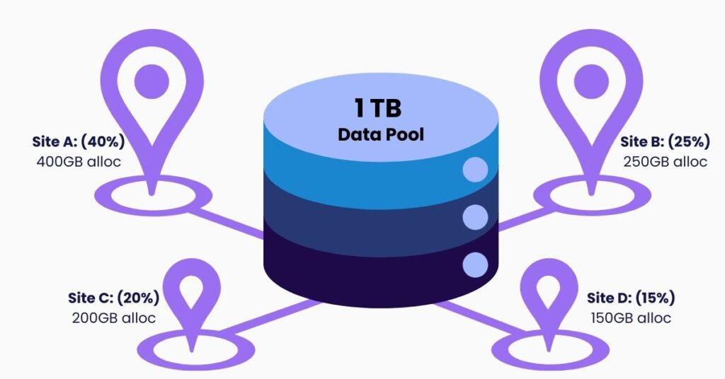 Starlink Pooled Data Plan