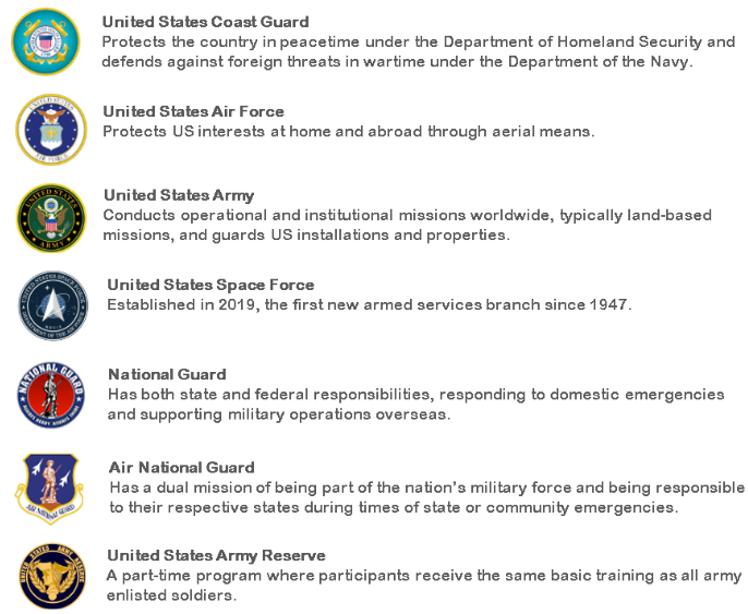 Branches of Military Service