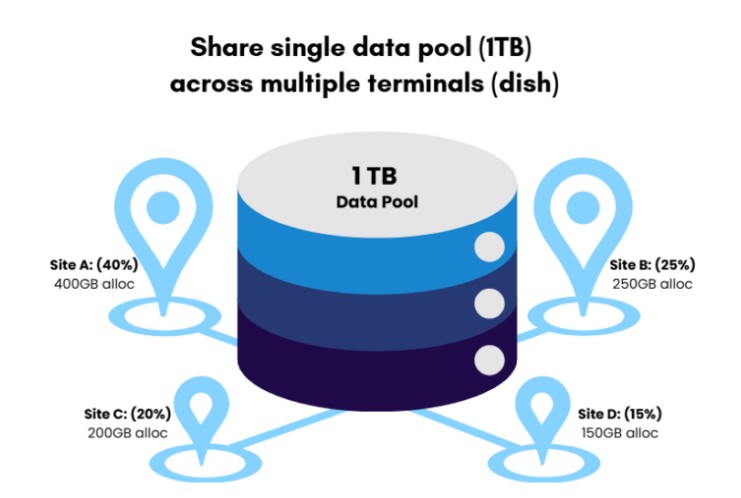 Starlink Pooled Data Plan