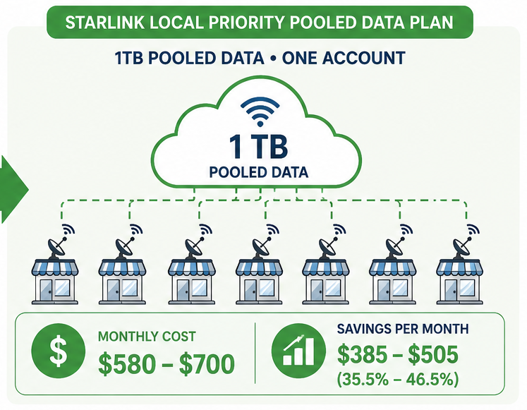 Starlink Pooled Data Plan