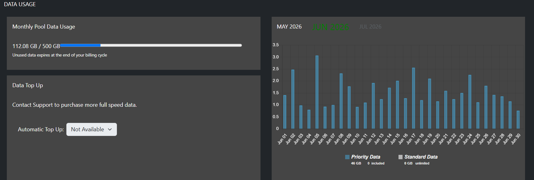 Starlink data consumption per site
