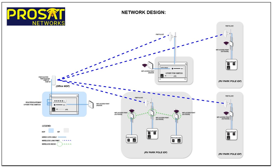 Wireless Network Design Phoenix AZ