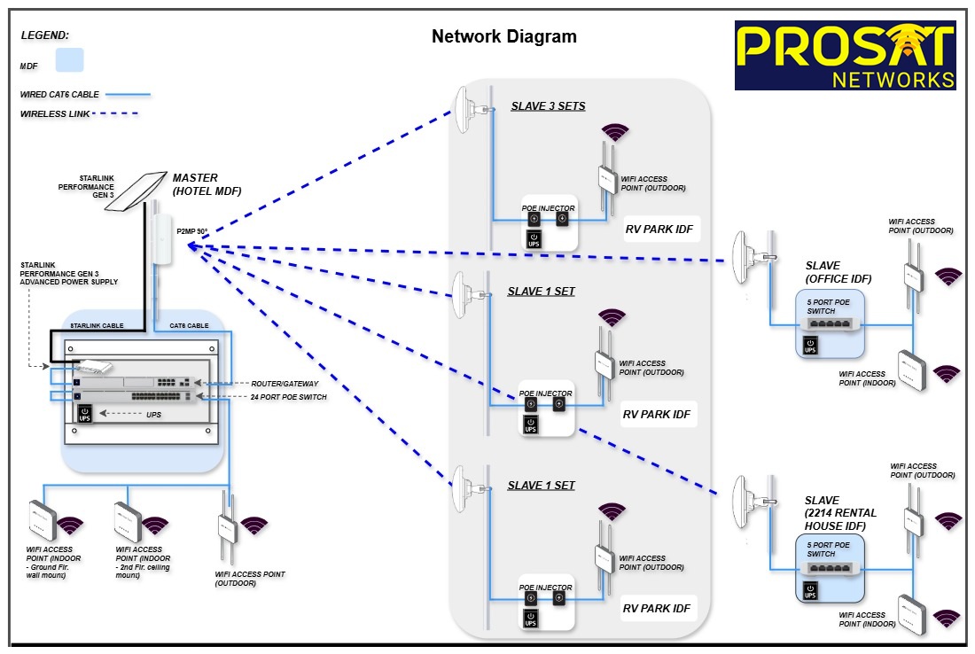 Network Design in Glendale AZ