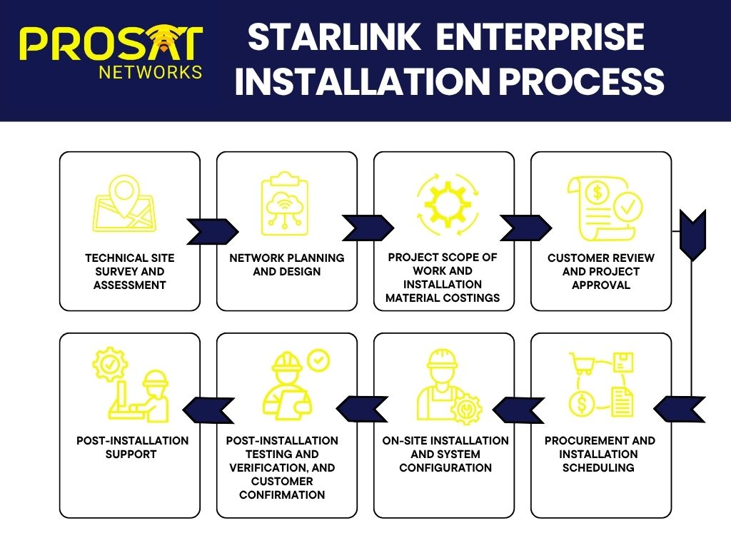 Starlink Enterprise Installation Nationwide USA
