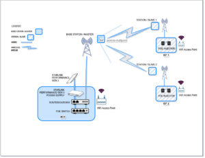 P2MP (point-to-multi-point) wireless networking