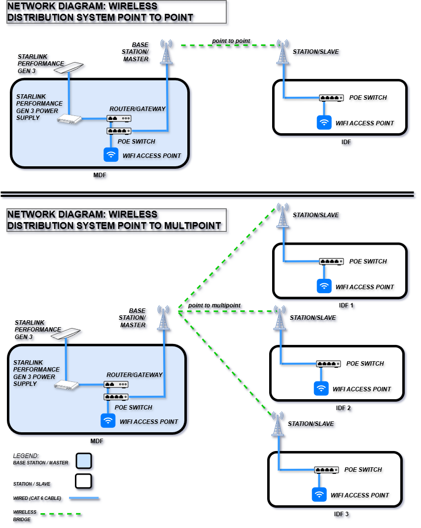 IT network design sample