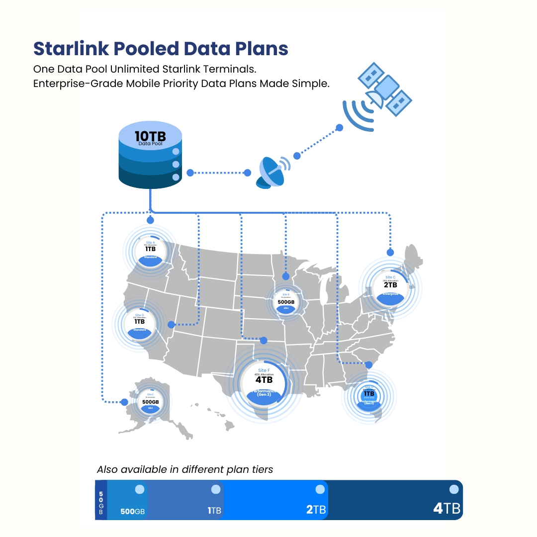 Starlink Pooled Data Plans