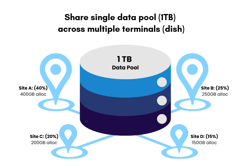 Data Pool across multiple Starlink terminals or dishes