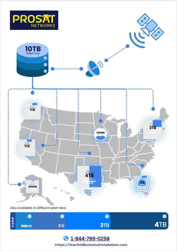 Starlink Pooled Data Plans by ProSat Networks