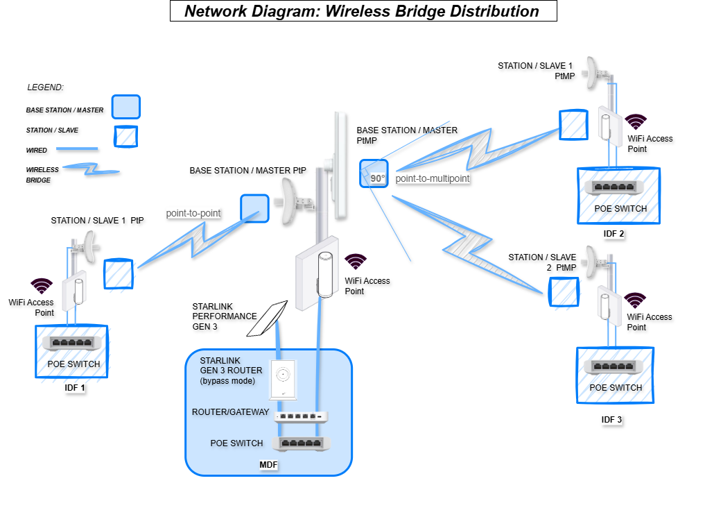 Wireless Network Design